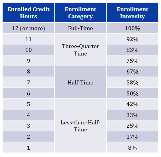 NASFAA AskRegs For Pell Enrollment Intensity, Is ED Redefining Full